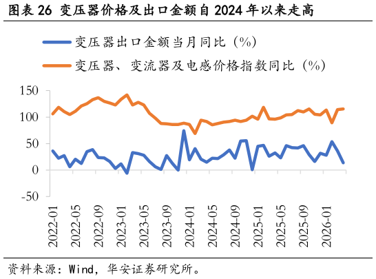 咨询下各位变压器价格及出口金额自 2024 年以来走高