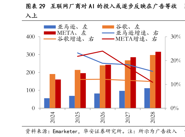 如何了解互联网厂商对 AI 的投入或逐步反映在广告等收