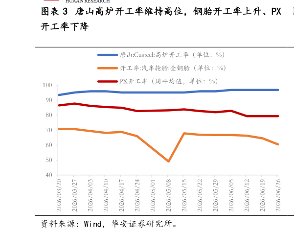 咨询下各位唐山高炉开工率维持高位，钢胎开工率上升、PX