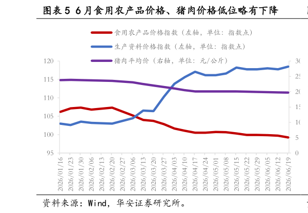 各位网友请教一下6 月食用农产品价格、猪肉价格低位略有下降