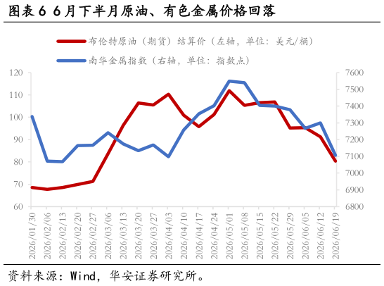 如何了解6 月下半月原油、有色金属价格回落