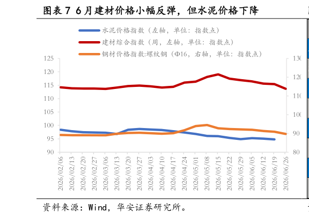 谁能回答6 月建材价格小幅反弹，但水泥价格下降