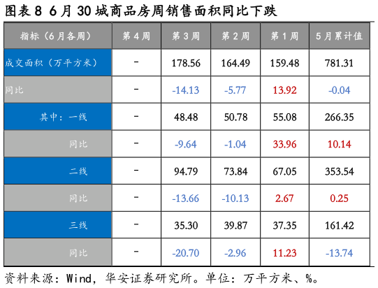 如何才能6 月 30 城商品房周销售面积同比下跌