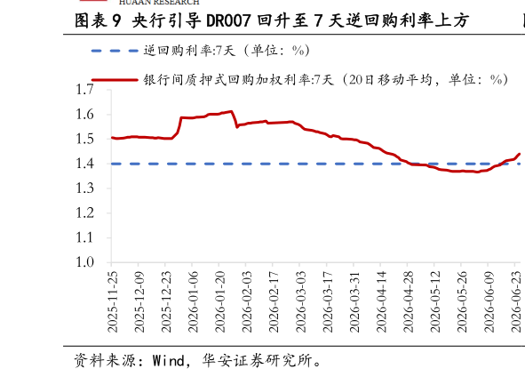 咨询下各位央行引导 DR007 回升至 7 天逆回购利率上方