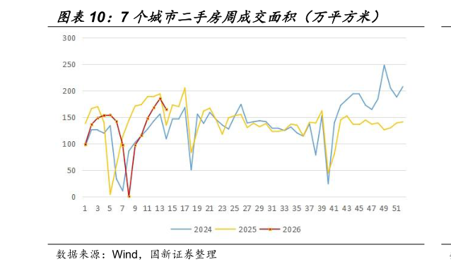 各位网友请教一下7 个城市二手房周成交面积（万平方米）