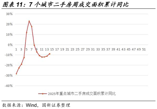 请问一下7 个城市二手房周成交面积累计同比