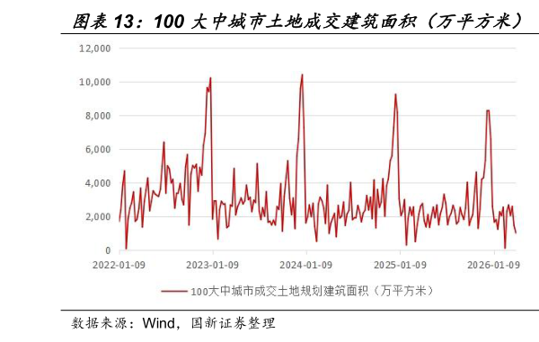 谁能回答100 大中城市土地成交建筑面积（万平方米） 100 大中城市土地成交总价（亿元）