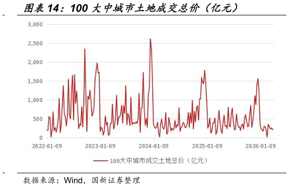 谁能回答100 大中城市土地成交总价（亿元）