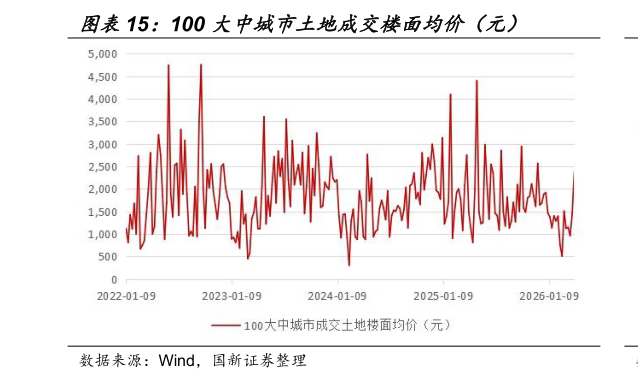你知道100 大中城市土地成交楼面均价（元）