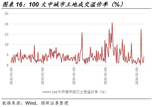 谁能回答100 大中城市土地成交溢价率（%）
