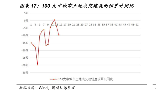 谁知道100 大中城市土地成交建筑面积累计同比