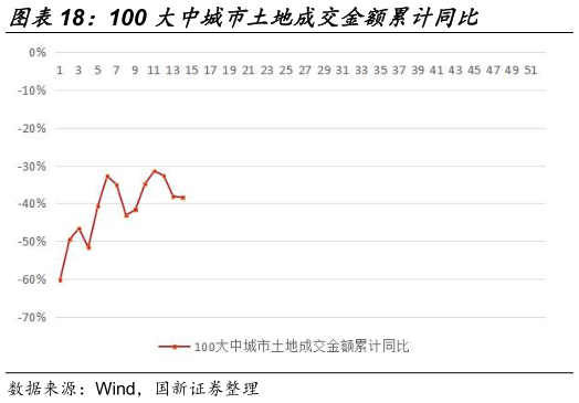 请问一下100 大中城市土地成交金额累计同比