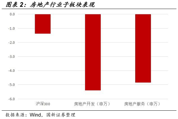请问一下房地产行业子板块表现