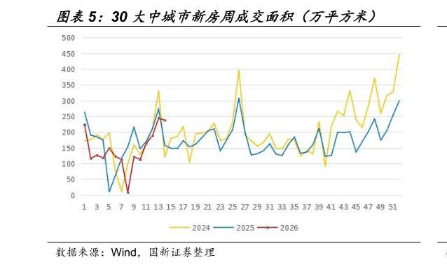 想关注一下30 大中城市新房周成交面积（万平方米）