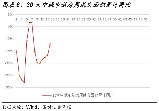 我想了解一下30 大中城市新房周成交面积累计同比