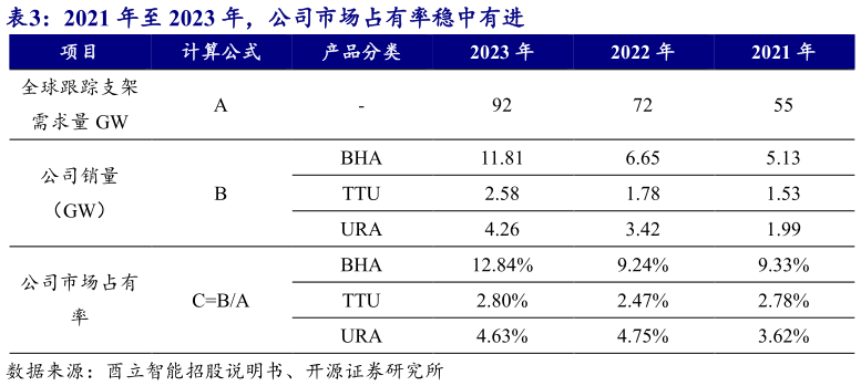 想问下各位网友2021 年至 2023 年，公司市场占有率稳中有进 