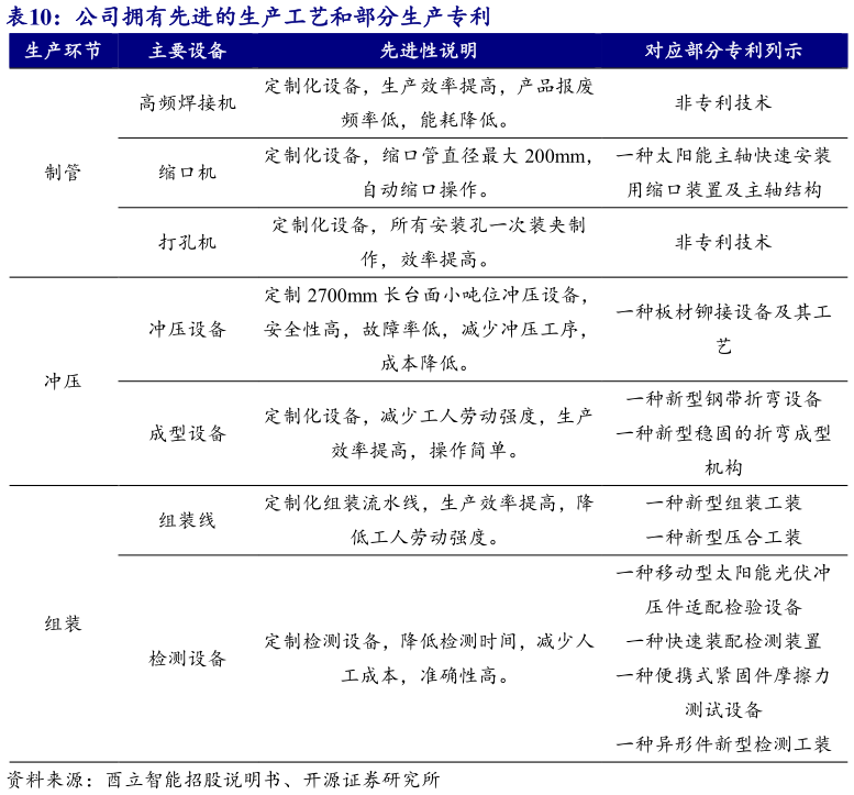 我想了解一下公司拥有先进的生产工艺和部分生产专利