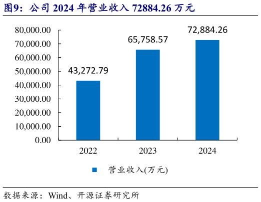 谁知道公司 2024 年营业收入 72884.26 万元