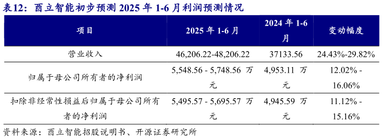 谁能回答酉立智能初步预测 2025 年 1-6 月利润预测情况
