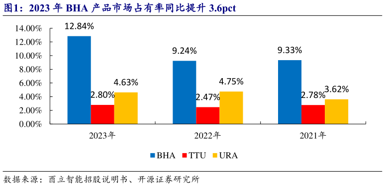 我想了解一下2023 年 BHA 产品市场占有率同比提升 3.6pct