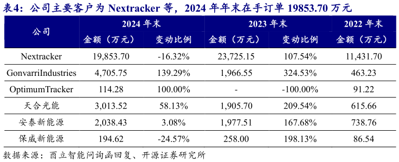 如何了解公司主要客户为 Nextracker 等，2024 年年末在手订单 19853.70 万元