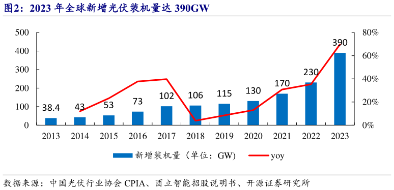 如何解释2023 年全球新增光伏装机量达 390GW