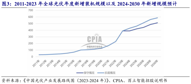 我想了解一下2011-2023 年全球光伏年度新增装机规模以及 2024-2030 年新增规模预计
