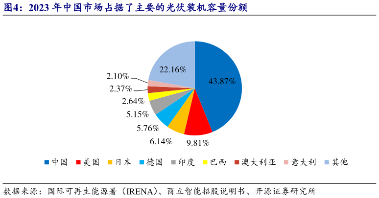 我想了解一下2023 年中国市场占据了主要的光伏装机容量份额