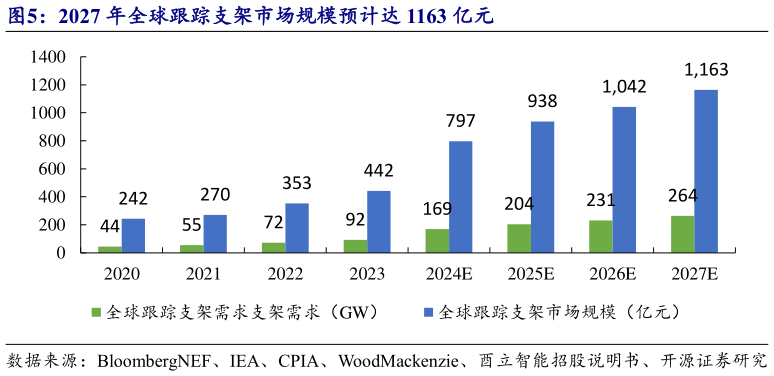 一起讨论下2027 年全球跟踪支架市场规模预计达 1163 亿元