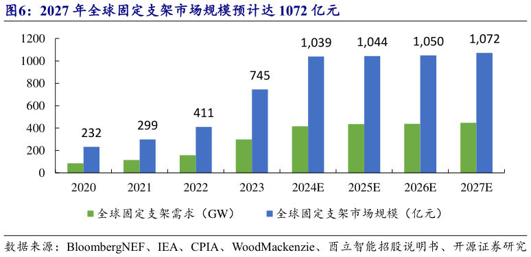 你知道2027 年全球固定支架市场规模预计达 1072 亿元
