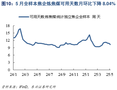 各位网友请教一下5 月全样本焦企炼焦煤可用天数月环比下降 8.04%?
