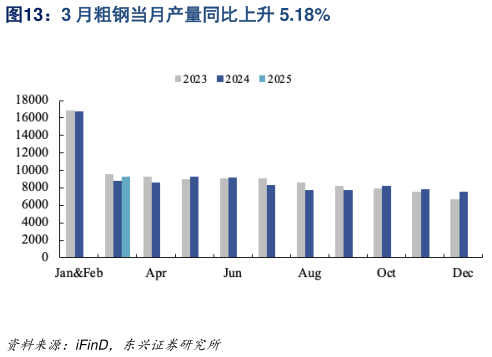 怎样理解3 月粗钢当月产量同比上升 5.18%?