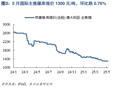 请问一下5 月国际主焦煤库报价 1300 元吨,环比跌 0.76%?