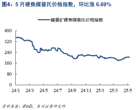 如何才能5 月硬焦煤普氏价格指数,环比涨 6.69%?