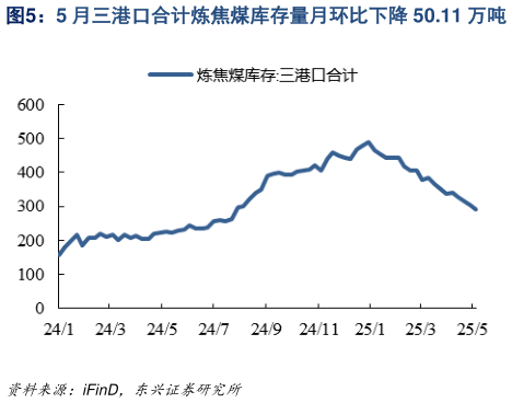 谁知道5 月三港口合计炼焦煤库存量月环比下降 50.11 万吨?