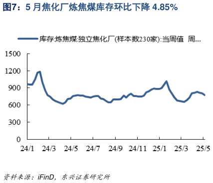 我想了解一下5 月焦化厂炼焦煤库存环比下降 4.85%?