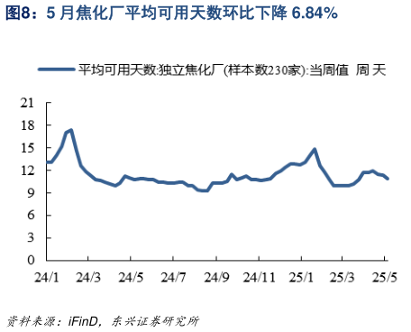 谁知道5 月焦化厂平均可用天数环比下降 6.84%?