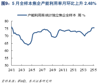 想关注一下5 月全样本焦企产能利用率月环比上升 2.48%?
