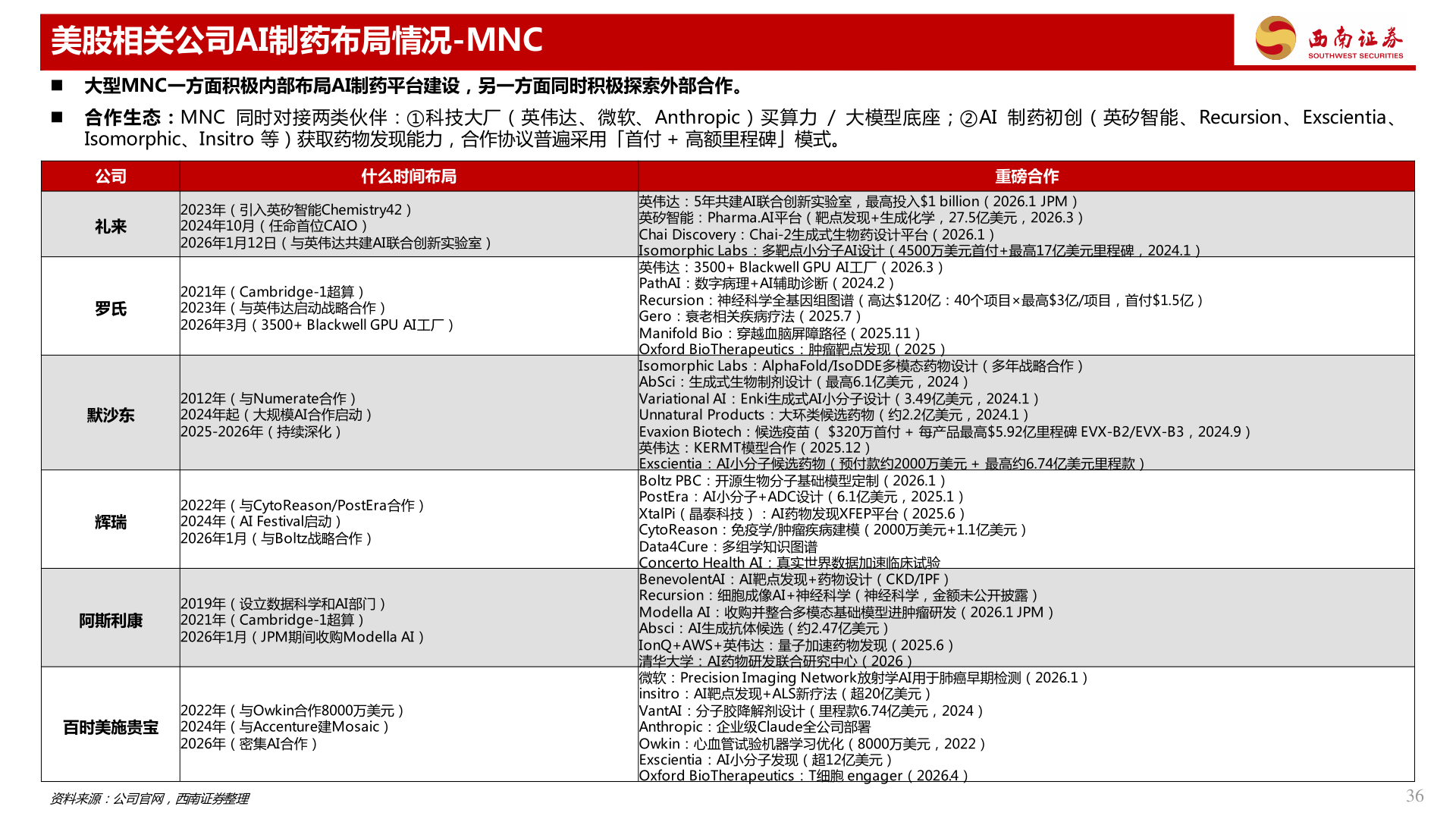 如何解释美股相关公司AI制药布局情况-MNC