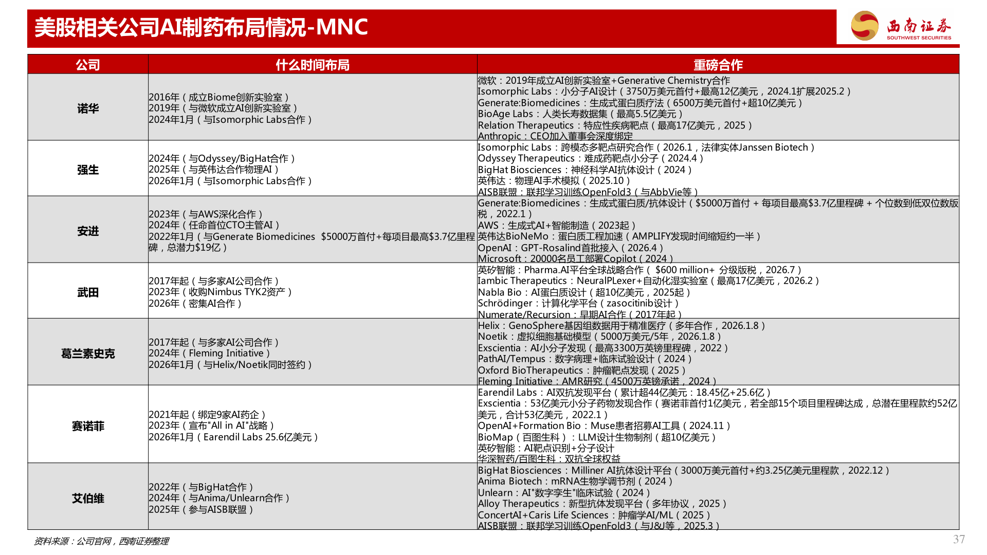 想关注一下美股相关公司AI制药布局情况-MNC
