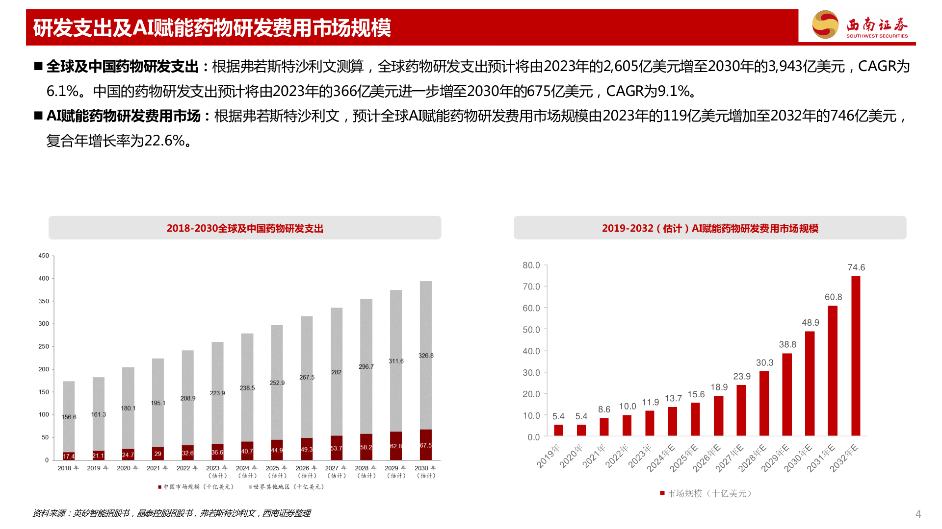 如何解释研发支出及AI赋能药物研发费用市场规模