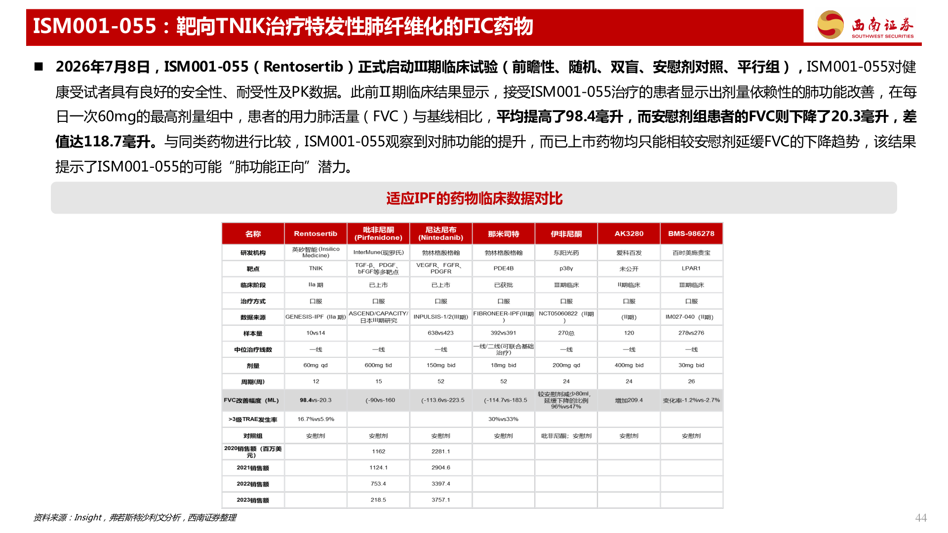 如何看待ISM001-055：靶向TNIK治疗特发性肺纤维化的FIC药物