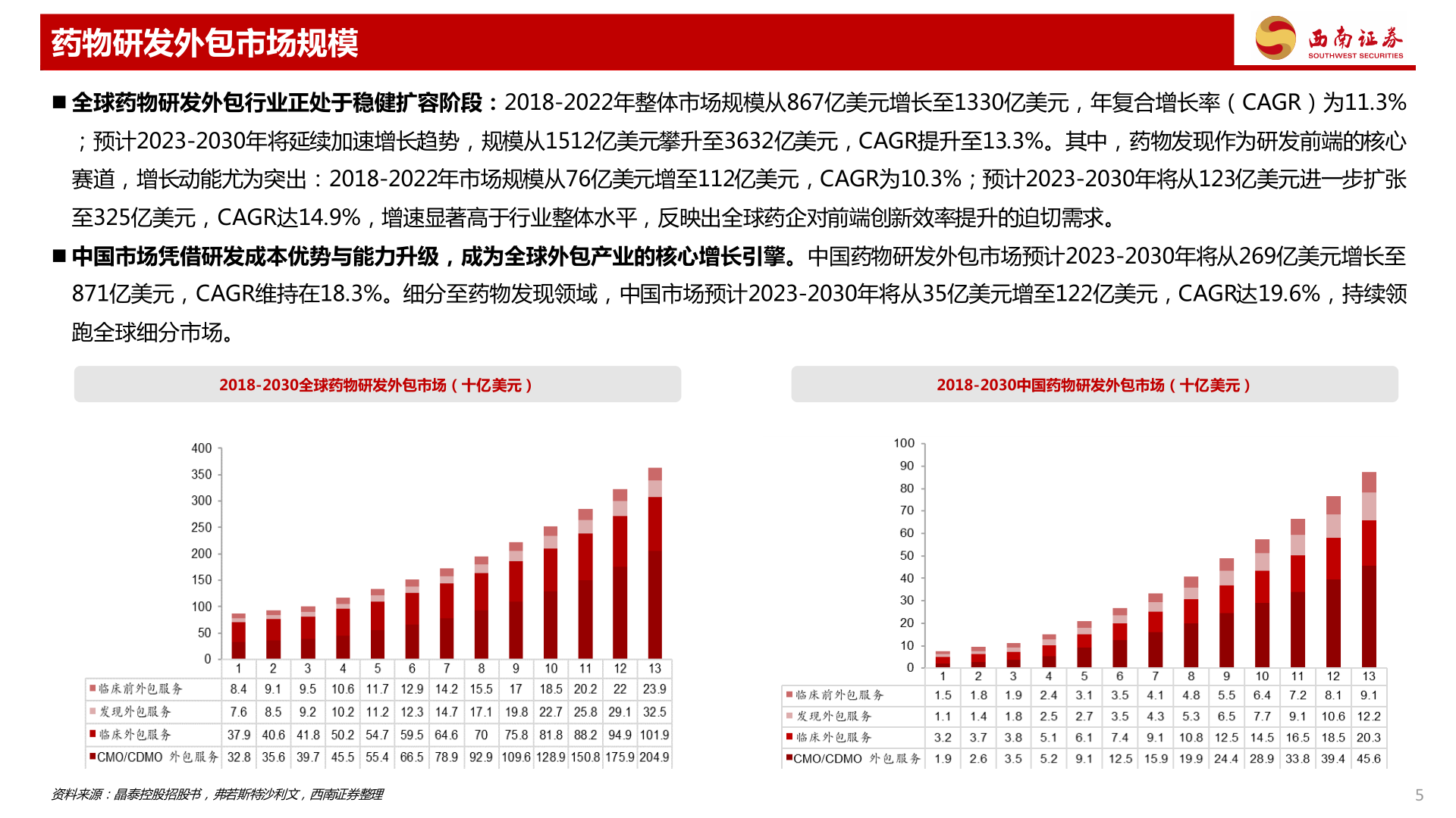 如何看待药物研发外包市场规模