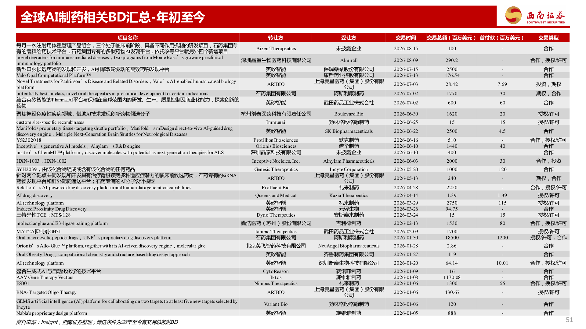 谁知道全球AI制药相关BD汇总-年初至今
