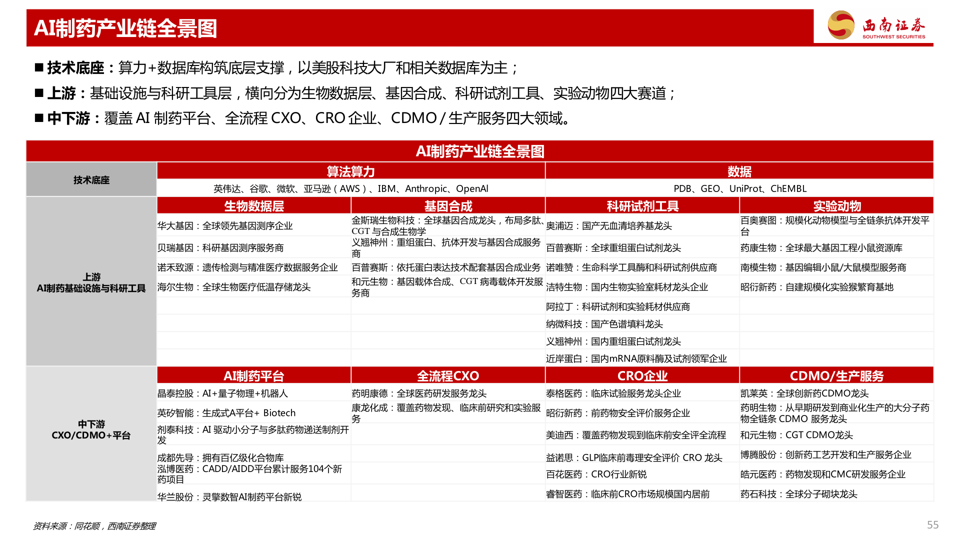 谁能回答AI制药产业链全景图