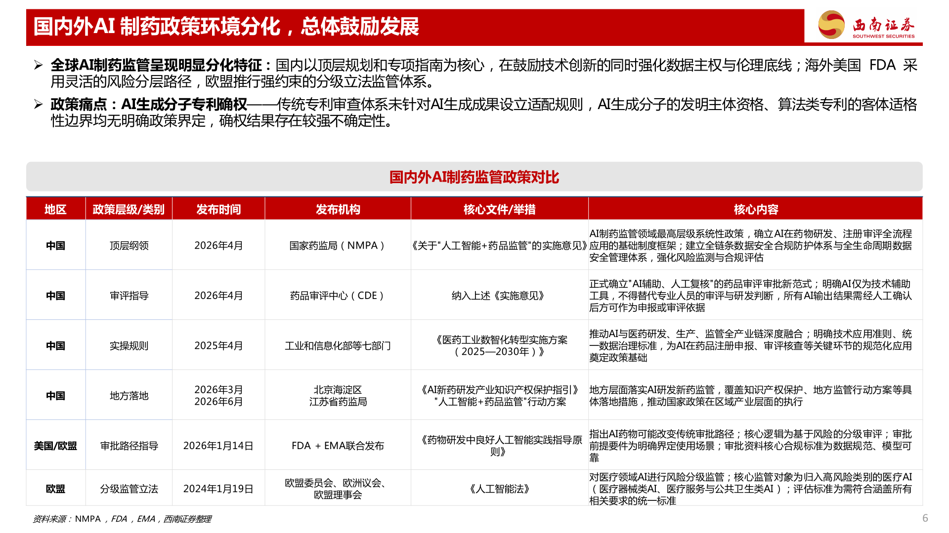 咨询下各位国内外AI 制药政策环境分化，总体鼓励发展