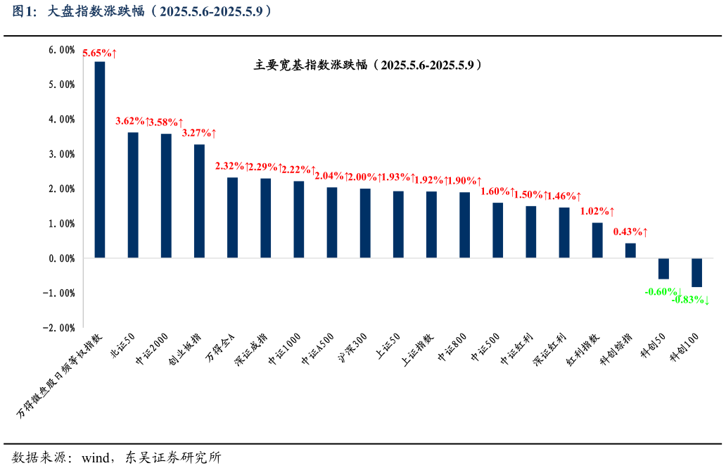 如何看待大盘指数涨跌幅（2025.5.6-2025.5.9）