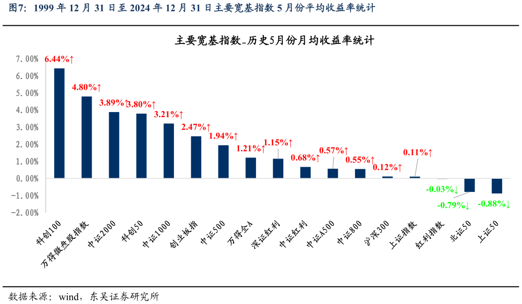 你知道1999 年 12 月 31 日至 2024 年 12 月 31 日主要宽基指数 5 月份平均收益率统计