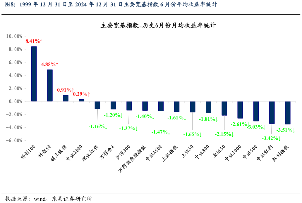想问下各位网友1999 年 12 月 31 日至 2024 年 12 月 31 日主要宽基指数 6 月份平均收益率统计