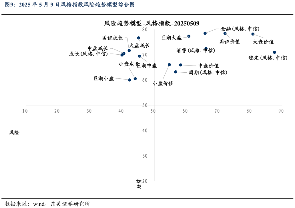 谁能回答2025 年 5 月 9 日风格指数风险趋势模型综合图